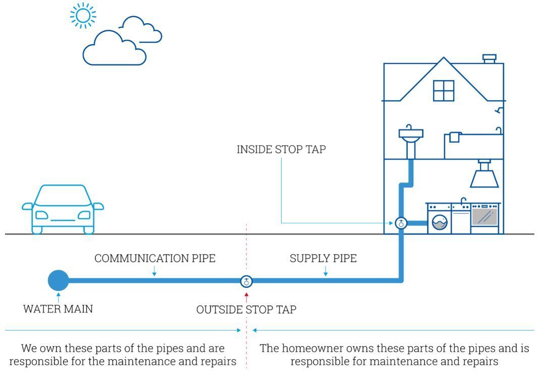 Pipe Ownership